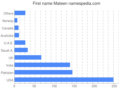 prenom Mateen