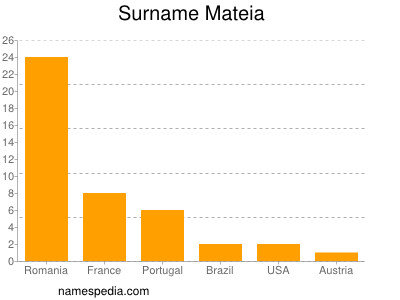 Surname Mateia