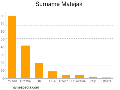 Familiennamen Matejak