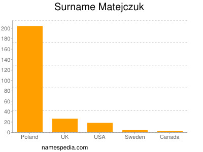 Familiennamen Matejczuk