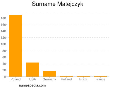 Familiennamen Matejczyk