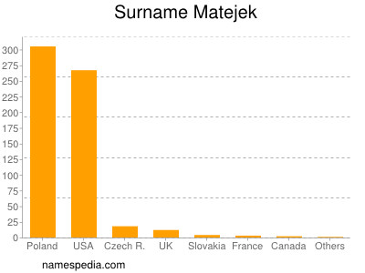 Familiennamen Matejek