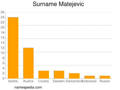 Familiennamen Matejevic