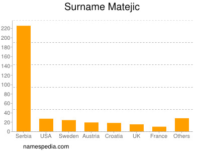 Familiennamen Matejic