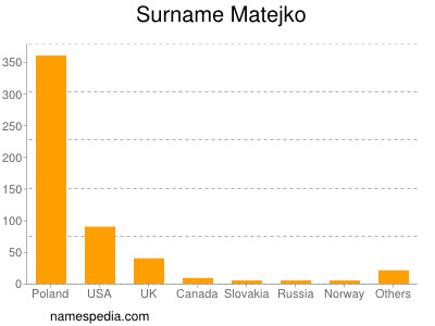 Surname Matejko