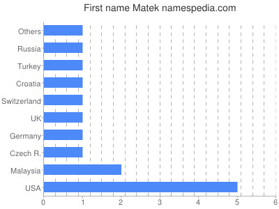 prenom Matek