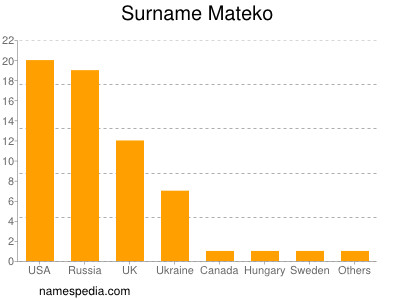 Surname Mateko