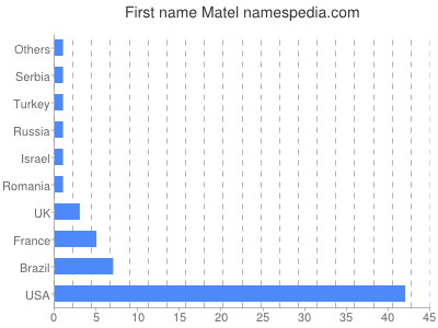 prenom Matel