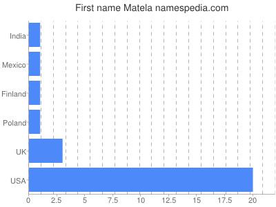 Vornamen Matela