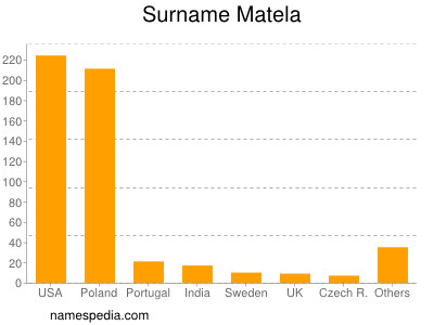 Surname Matela
