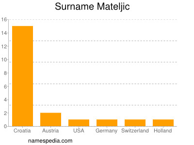 Familiennamen Mateljic