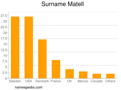 Familiennamen Matell