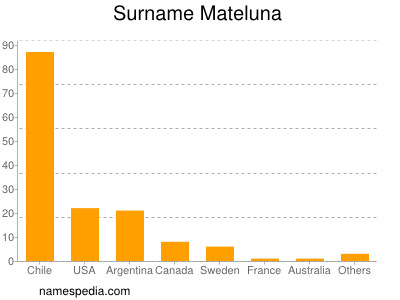 nom Mateluna