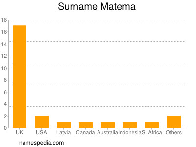 Familiennamen Matema