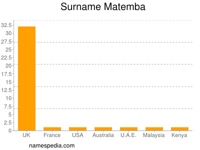 Surname Matemba