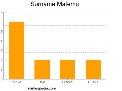 Familiennamen Matemu