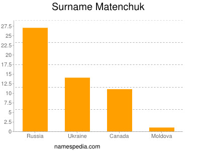 Familiennamen Matenchuk