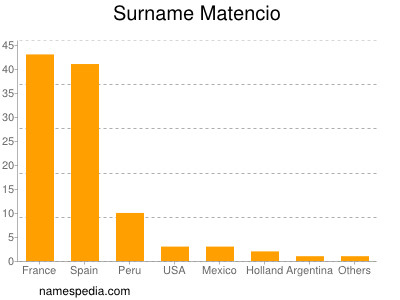 Familiennamen Matencio