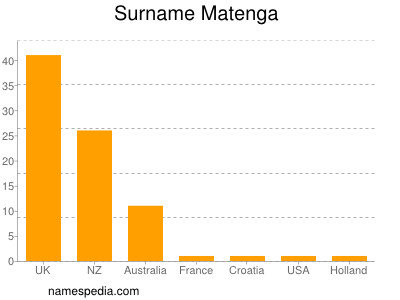 Familiennamen Matenga