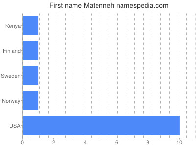 prenom Matenneh