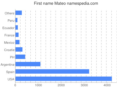 prenom Mateo