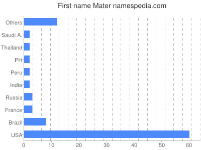 Given name Mater