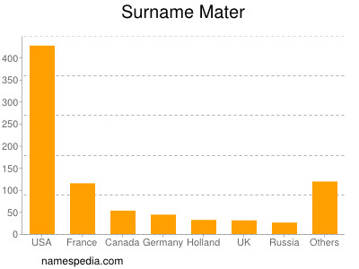 Surname Mater