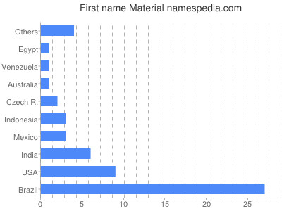 Given name Material