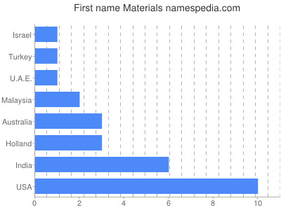 Vornamen Materials