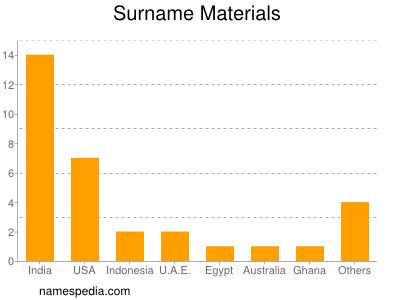 nom Materials