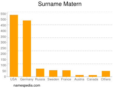 Familiennamen Matern