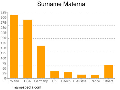 Familiennamen Materna