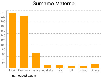 Familiennamen Materne