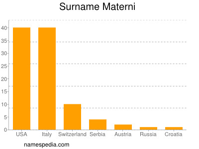 Surname Materni