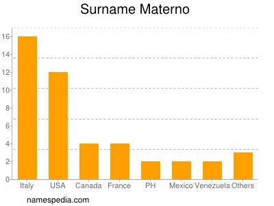 Familiennamen Materno