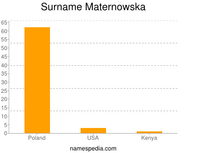 Familiennamen Maternowska