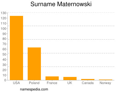 Familiennamen Maternowski