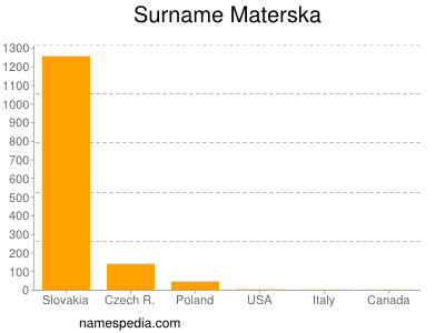 Surname Materska