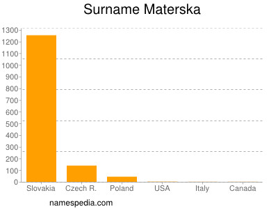 Familiennamen Materska