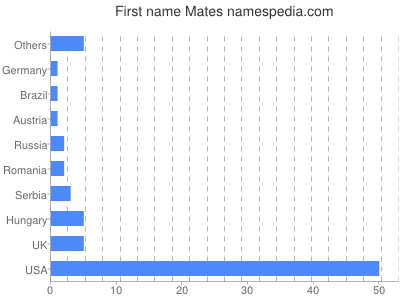 Given name Mates