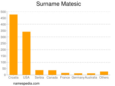 nom Matesic