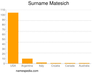 Surname Matesich
