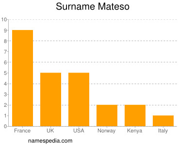 Familiennamen Mateso