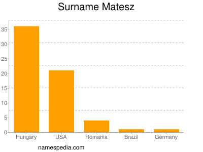 Familiennamen Matesz