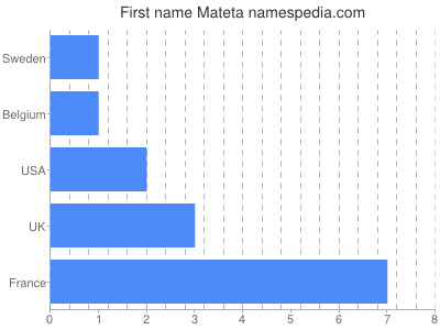 Vornamen Mateta