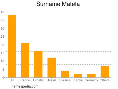 Surname Mateta
