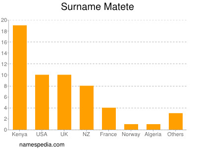 Familiennamen Matete