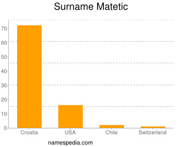 Surname Matetic