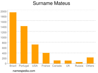 Surname Mateus