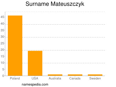 Surname Mateuszczyk